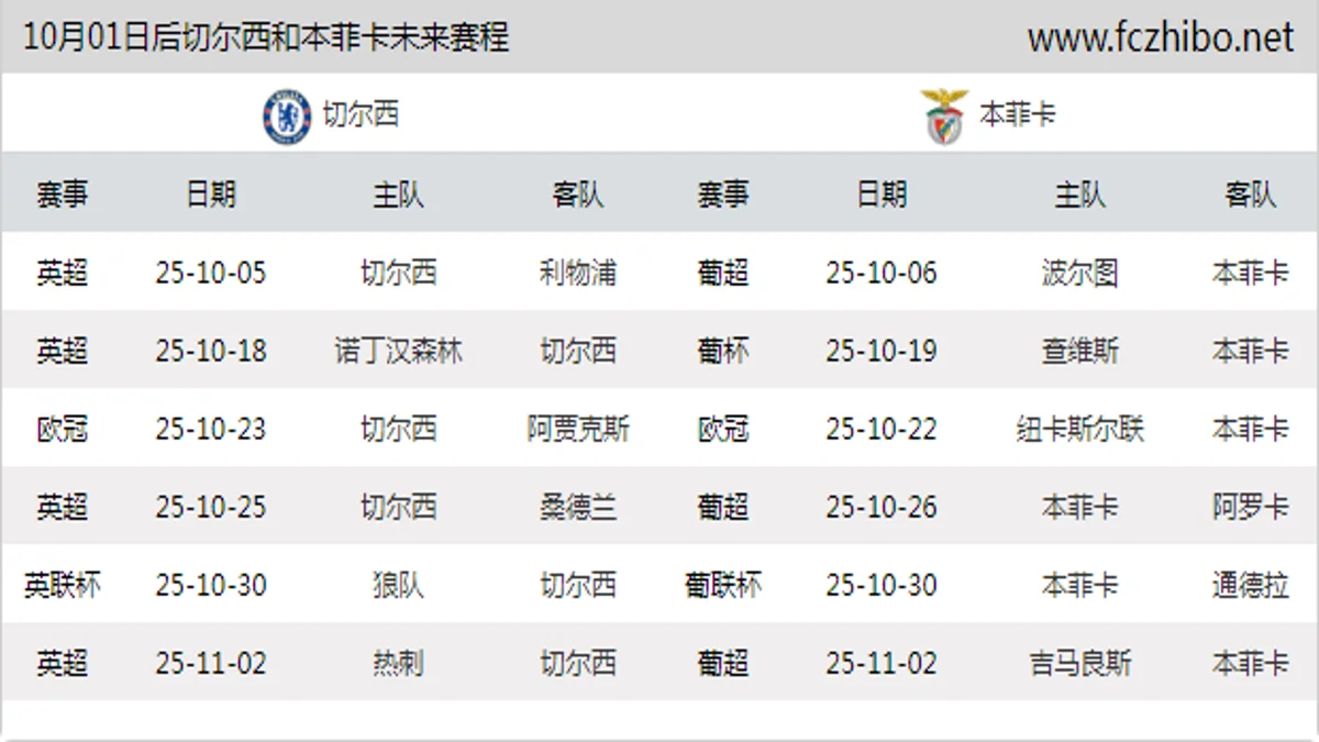 10月01日后切尔西和本菲卡近期赛程预览