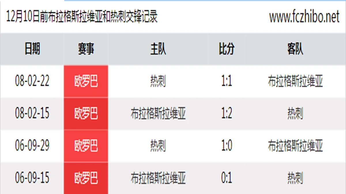 12月10日前布拉格斯拉维亚和热刺最近4场交锋数据