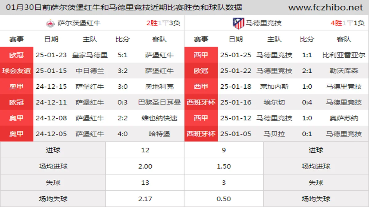 01月30日前萨尔茨堡红牛和马德里竞技近期比赛胜负和球队数据