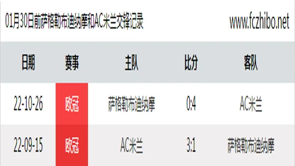 01月30日前萨格勒布迪纳摩和AC米兰最近2场交锋数据