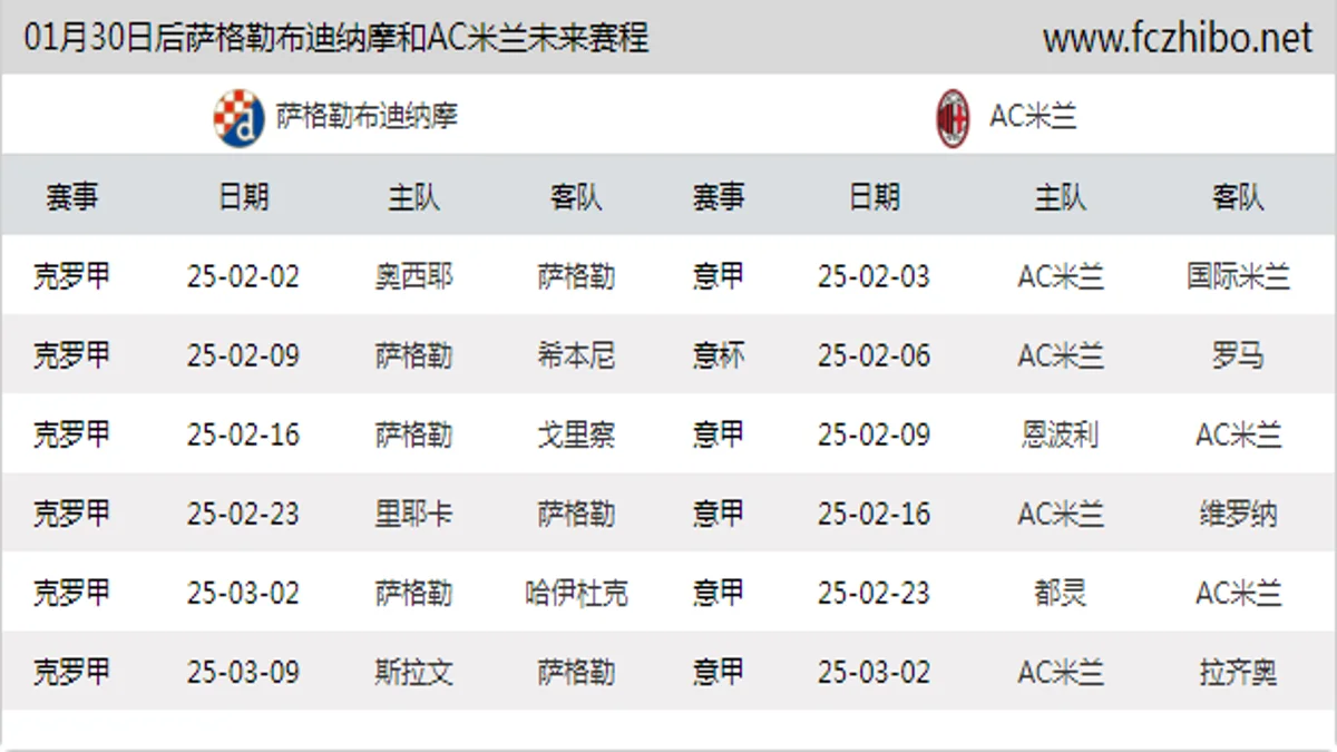 01月30日后萨格勒布迪纳摩和AC米兰近期赛程预览