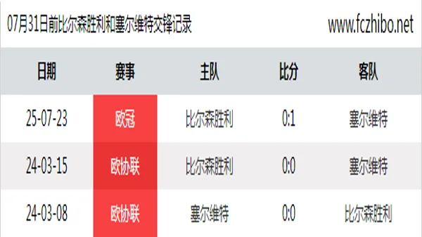 07月31日前比尔森胜利和塞尔维特最近3场交锋数据