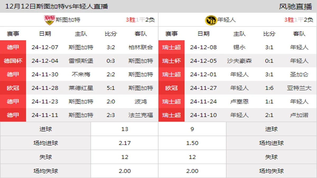 12月12日 欧冠联赛阶段第6轮 斯图加特vs年轻人在线直播