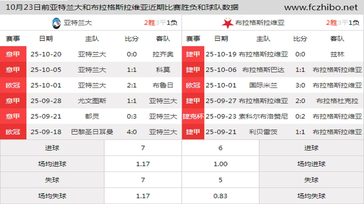 10月23日前亚特兰大和布拉格斯拉维亚近期比赛胜负和球队数据