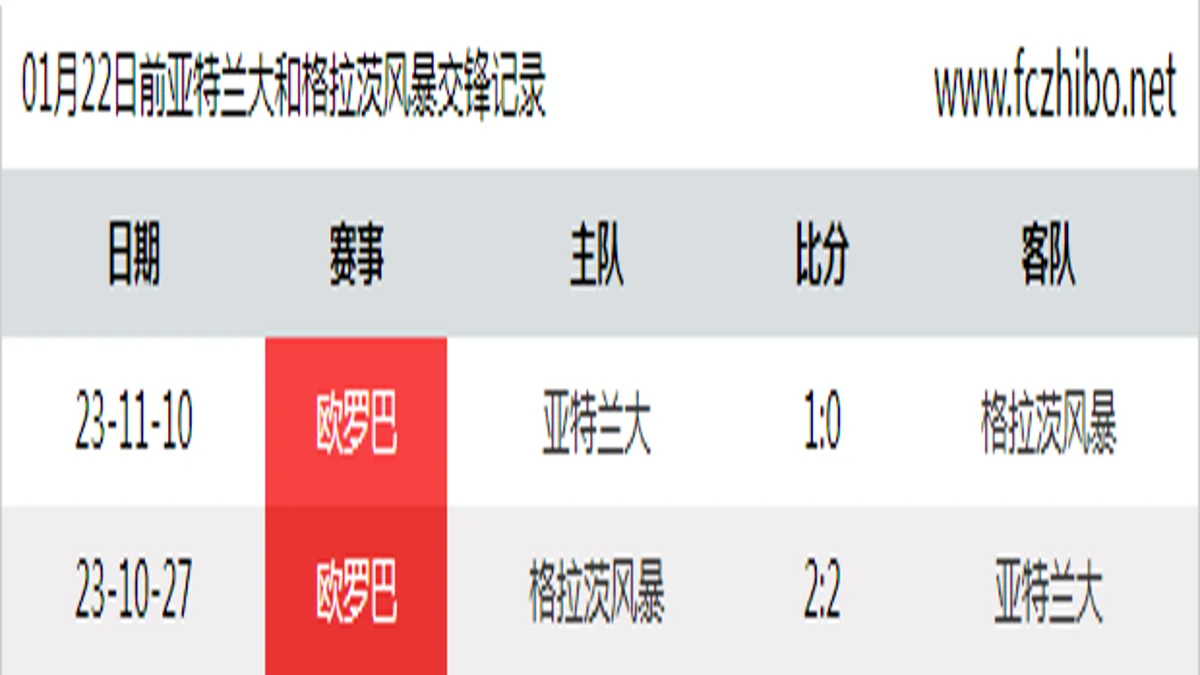 01月22日前亚特兰大和格拉茨风暴最近2场交锋数据