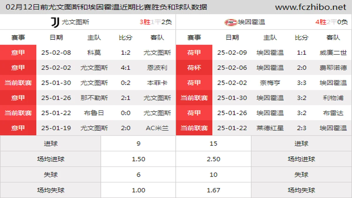 02月12日前尤文图斯和埃因霍温近期比赛胜负和球队数据