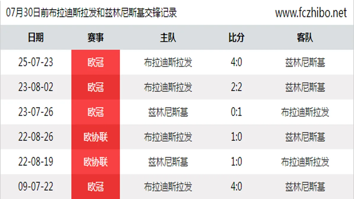 07月30日前布拉迪斯拉发和兹林尼斯基最近6场交锋数据