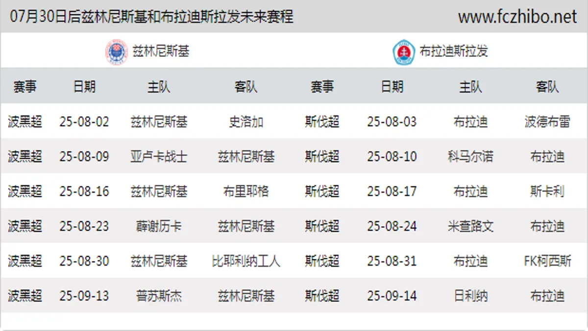 07月30日后兹林尼斯基和布拉迪斯拉发近期赛程预览