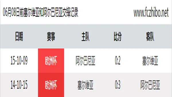 06月08日前塞尔维亚和阿尔巴尼亚最近2场交锋数据
