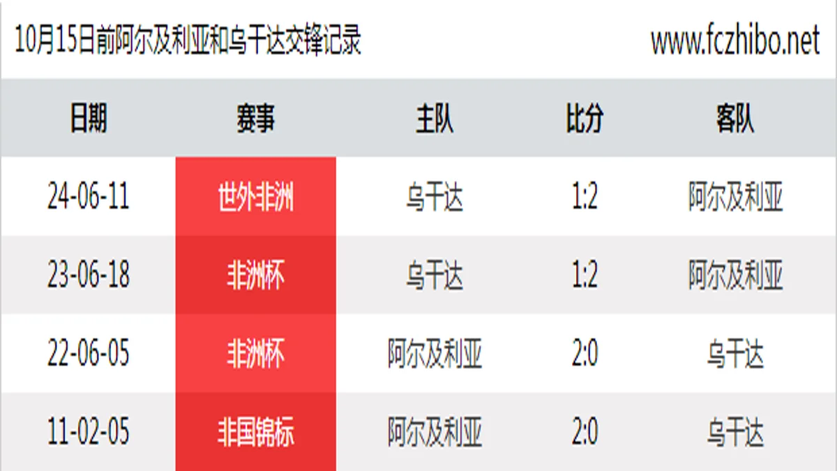 10月15日前阿尔及利亚和乌干达最近4场交锋数据