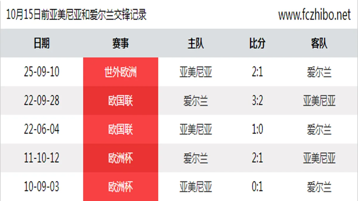 10月15日前亚美尼亚和爱尔兰最近5场交锋数据