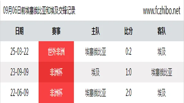 09月06日前埃塞俄比亚和埃及最近3场交锋数据