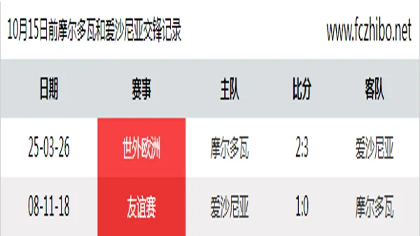 10月15日前摩尔多瓦和爱沙尼亚最近2场交锋数据