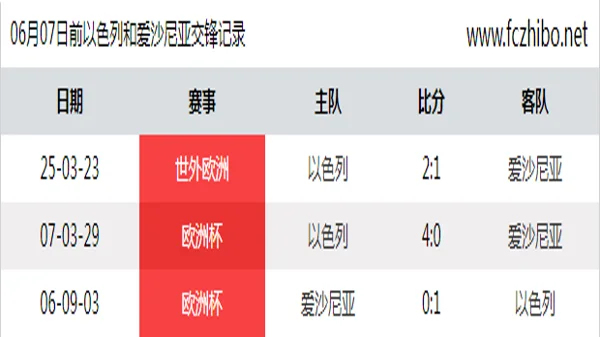 06月07日前以色列和爱沙尼亚最近3场交锋数据