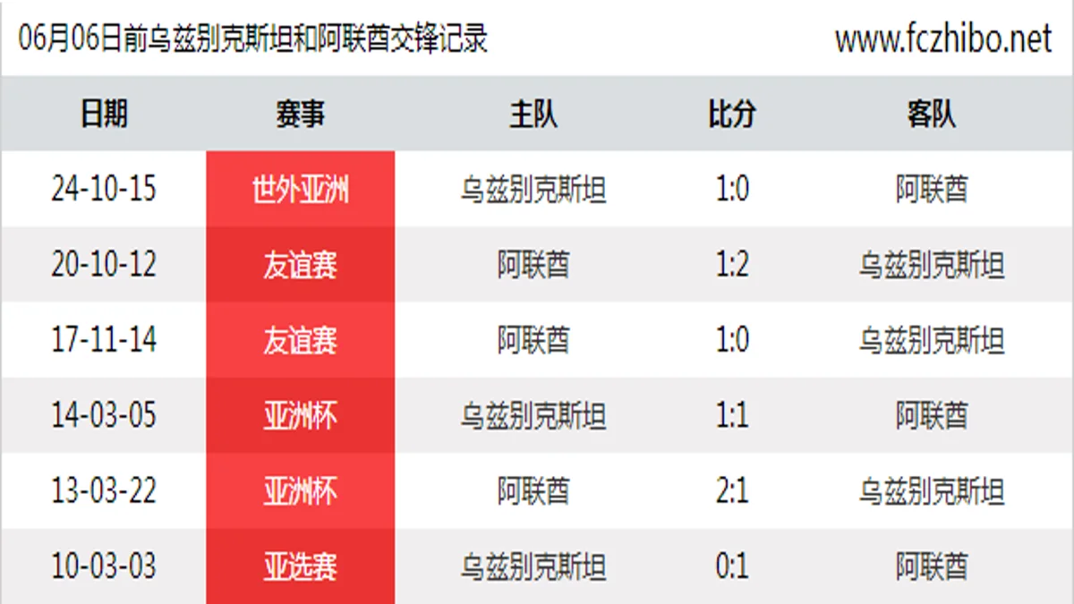 06月06日前乌兹别克斯坦和阿联酋最近6场交锋数据