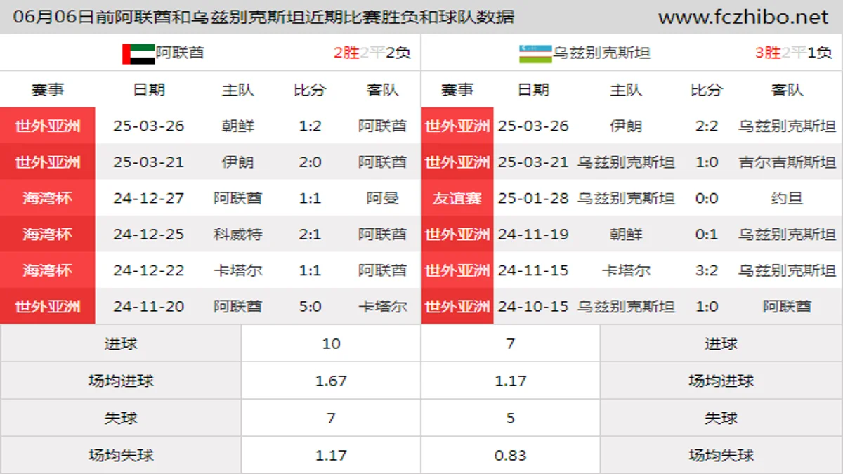 06月06日前阿联酋和乌兹别克斯坦近期比赛胜负和球队数据