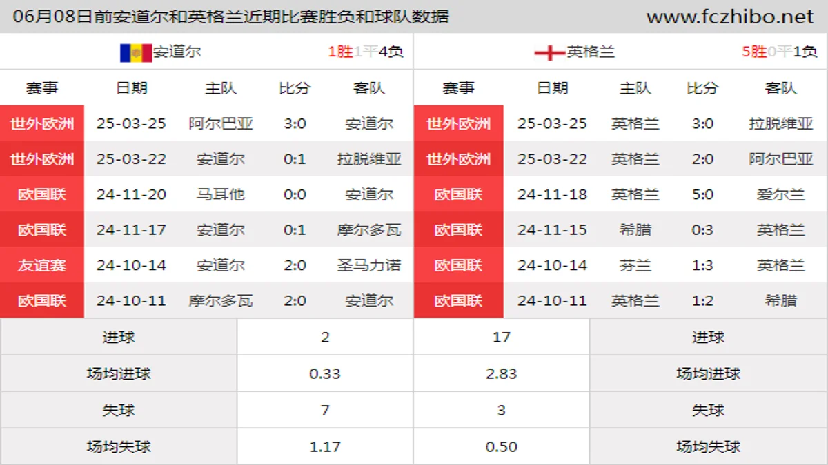 06月08日前安道尔和英格兰近期比赛胜负和球队数据
