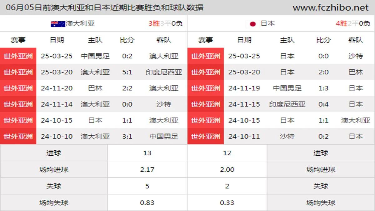 06月05日前澳大利亚和日本近期比赛胜负和球队数据