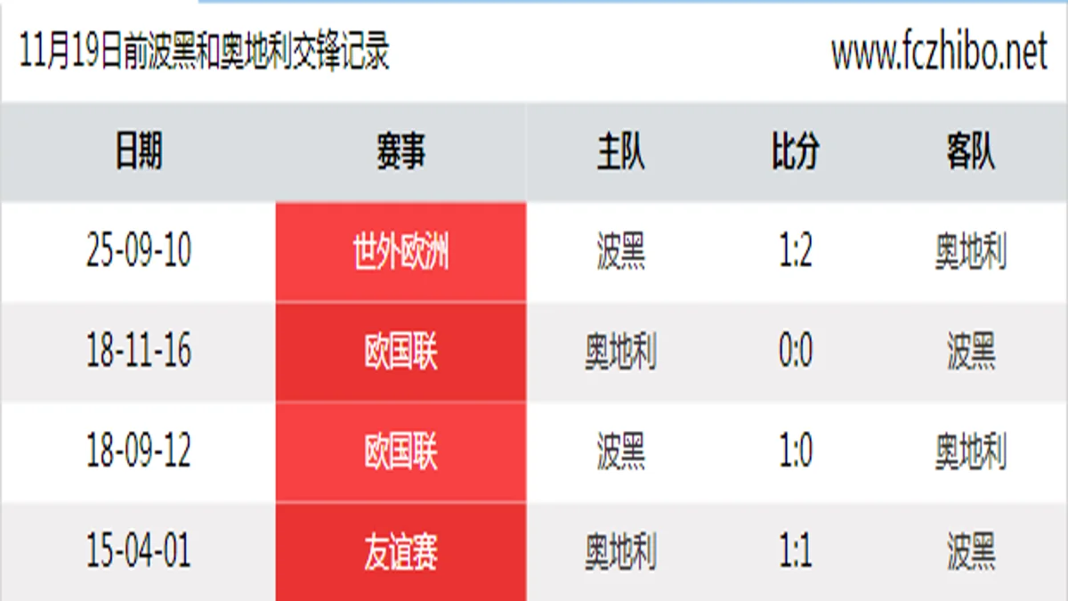 11月19日前波黑和奥地利最近4场交锋数据