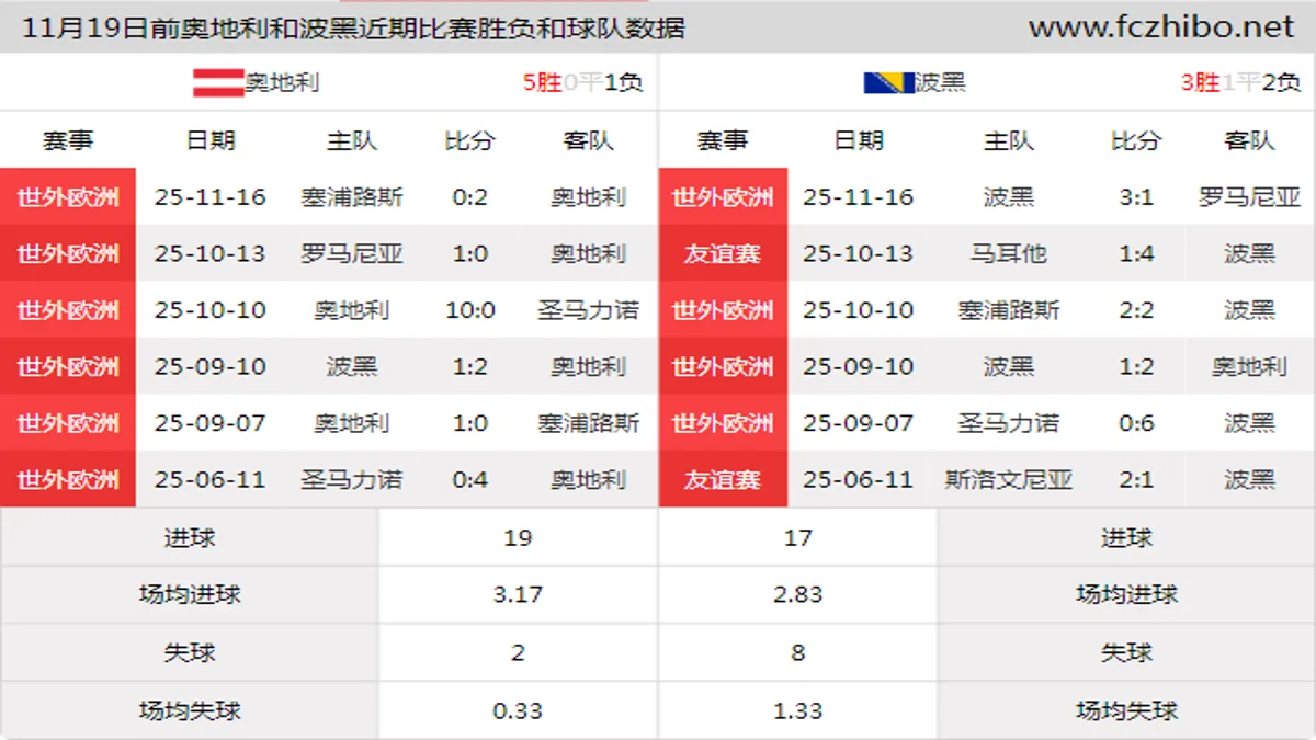 11月19日前奥地利和波黑近期比赛胜负和球队数据