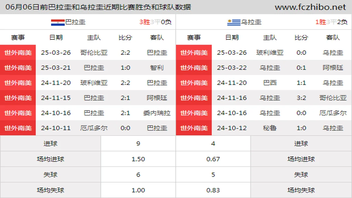 06月06日前巴拉圭和乌拉圭近期比赛胜负和球队数据