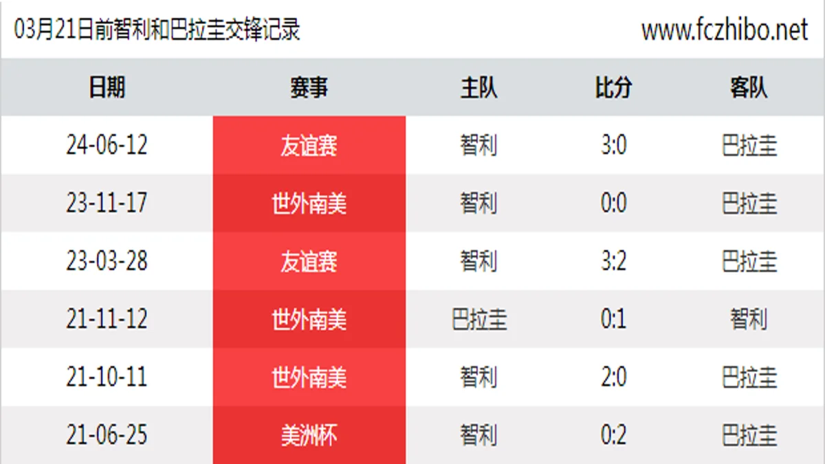 03月21日前智利和巴拉圭最近6场交锋数据