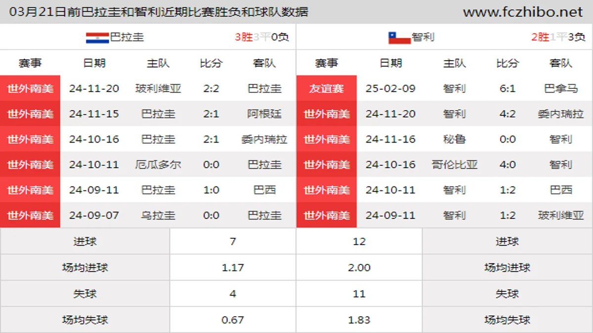 03月21日前巴拉圭和智利近期比赛胜负和球队数据