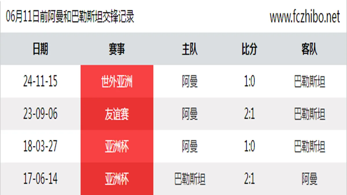 06月11日前阿曼和巴勒斯坦最近4场交锋数据