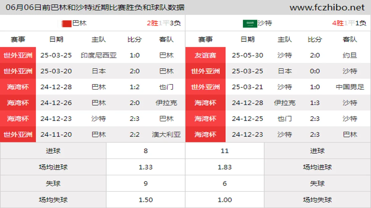 06月06日前巴林和沙特近期比赛胜负和球队数据