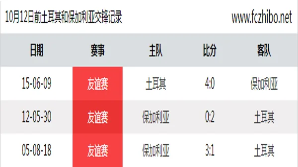 10月12日前土耳其和保加利亚最近3场交锋数据