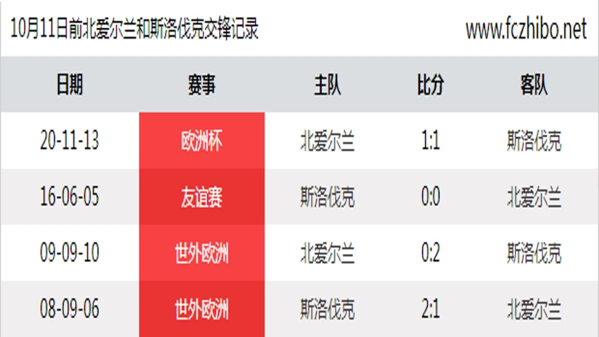 10月11日前北爱尔兰和斯洛伐克最近4场交锋数据