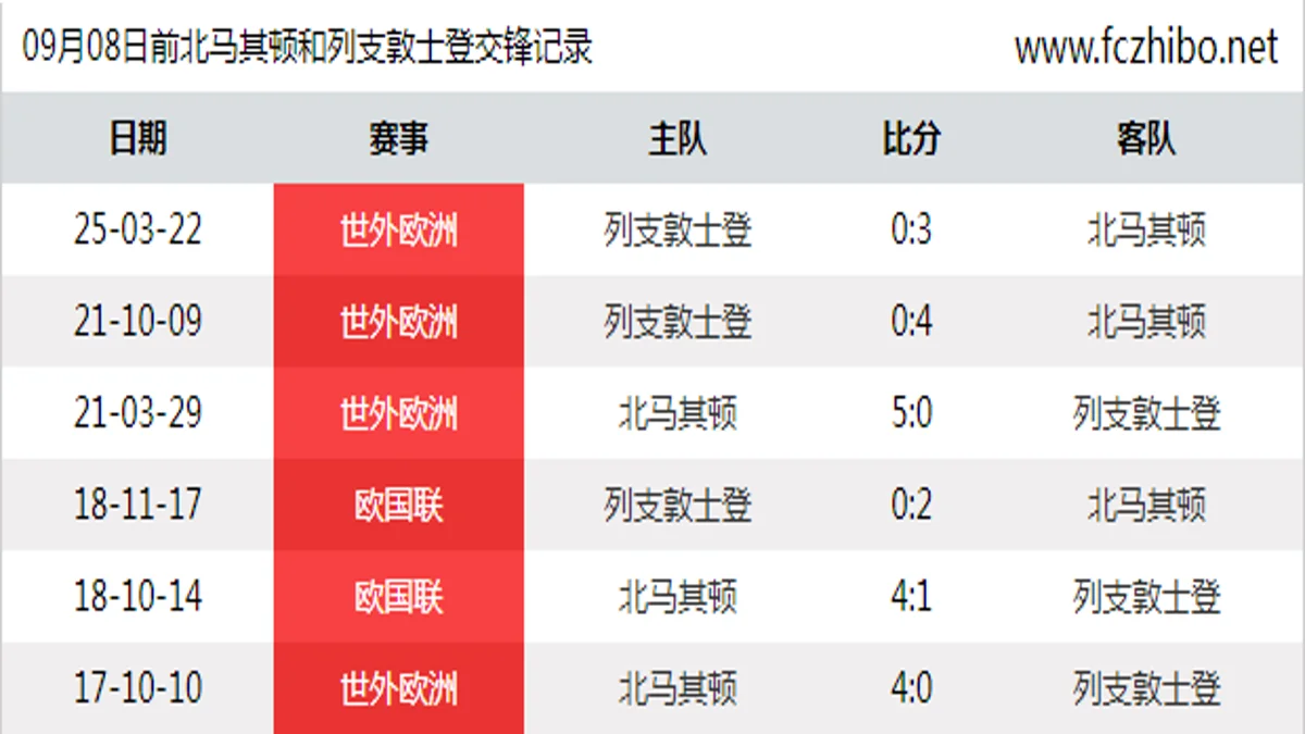 09月08日前北马其顿和列支敦士登最近6场交锋数据