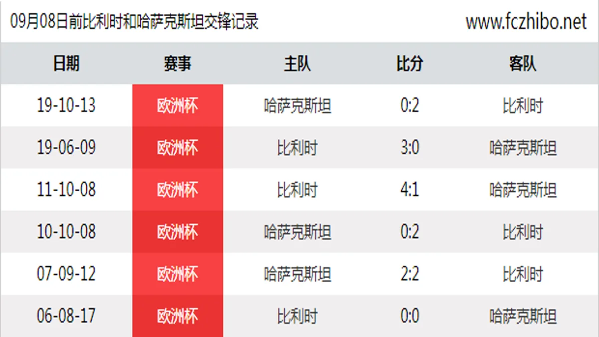 09月08日前比利时和哈萨克斯坦最近6场交锋数据