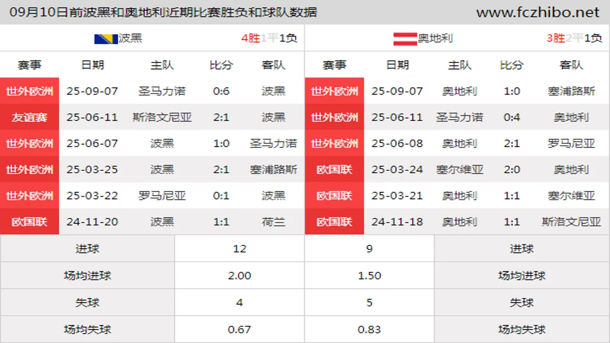 09月10日前波黑和奥地利近期比赛胜负和球队数据