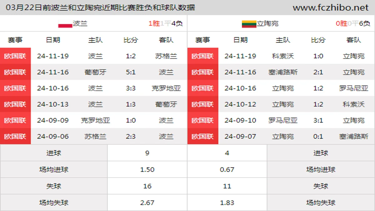 03月22日前波兰和立陶宛近期比赛胜负和球队数据