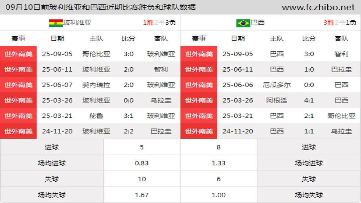 09月10日前玻利维亚和巴西近期比赛胜负和球队数据