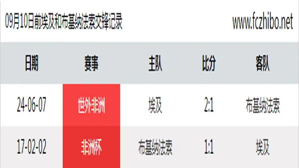 09月10日前埃及和布基纳法索最近2场交锋数据