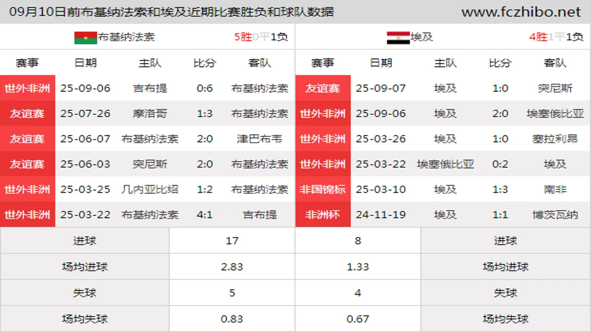 09月10日前布基纳法索和埃及近期比赛胜负和球队数据