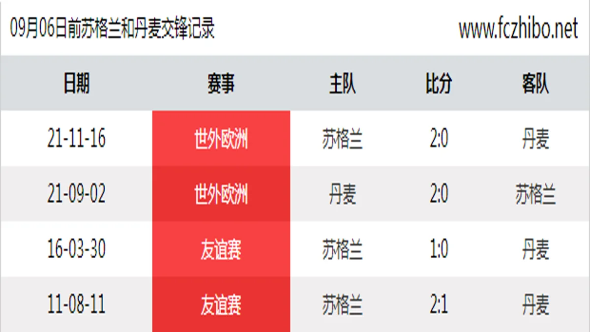 09月06日前苏格兰和丹麦最近4场交锋数据