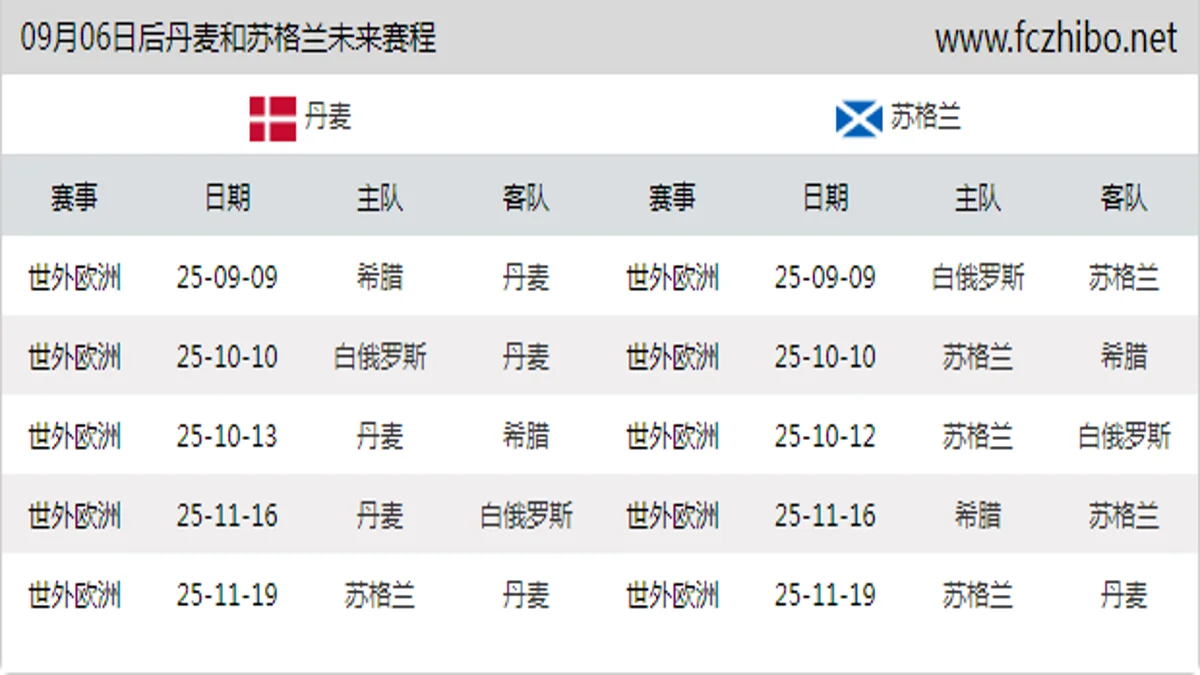 09月06日后丹麦和苏格兰近期赛程预览