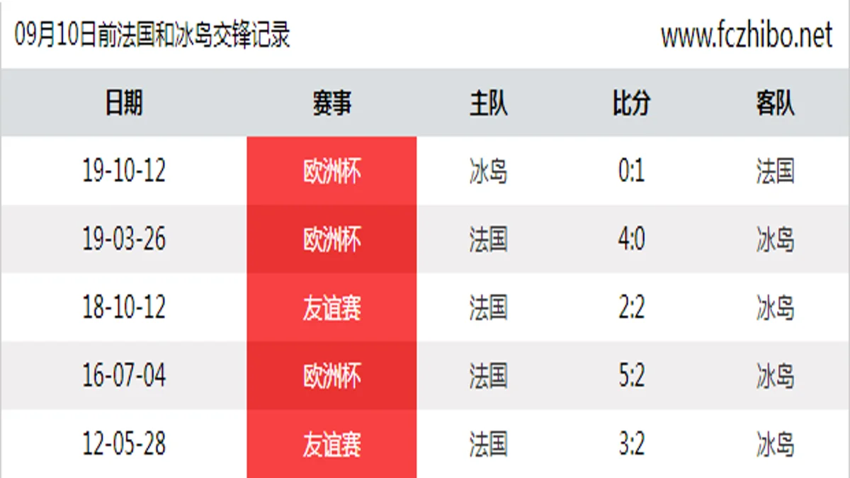 09月10日前法国和冰岛最近5场交锋数据