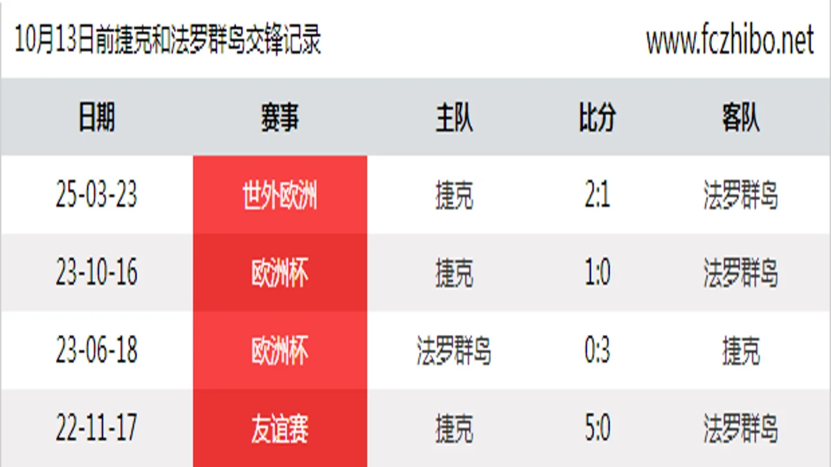 10月13日前捷克和法罗群岛最近4场交锋数据