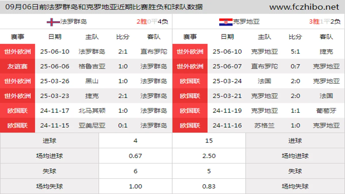 09月06日前法罗群岛和克罗地亚近期比赛胜负和球队数据