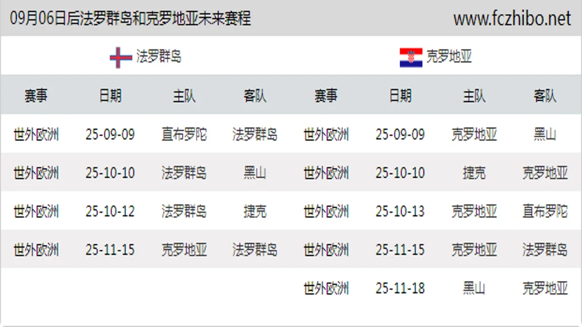 09月06日后法罗群岛和克罗地亚近期赛程预览