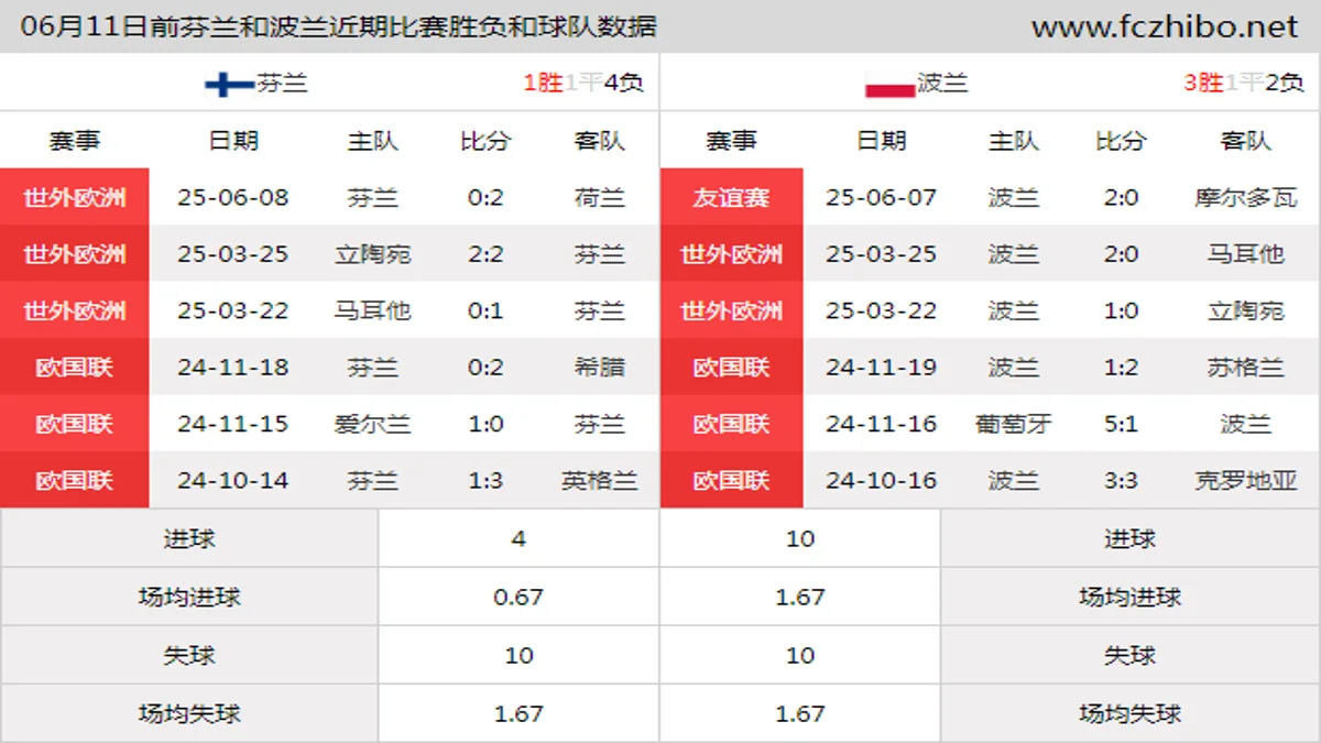06月11日前芬兰和波兰近期比赛胜负和球队数据