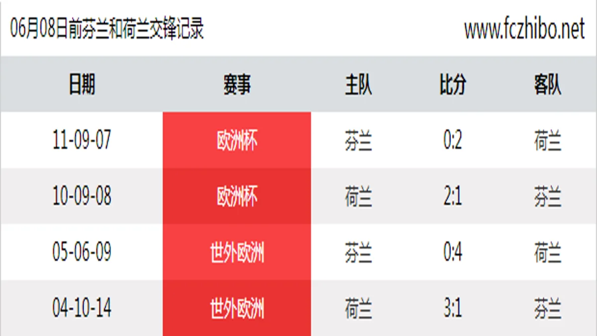 06月08日前芬兰和荷兰最近4场交锋数据