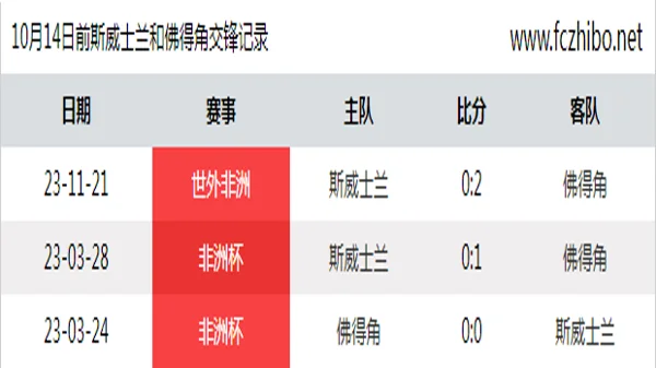 10月14日前斯威士兰和佛得角最近3场交锋数据