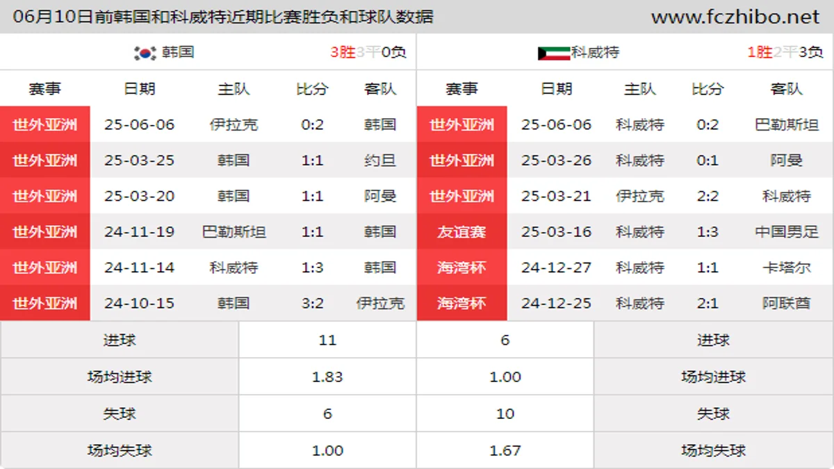 06月10日前韩国和科威特近期比赛胜负和球队数据