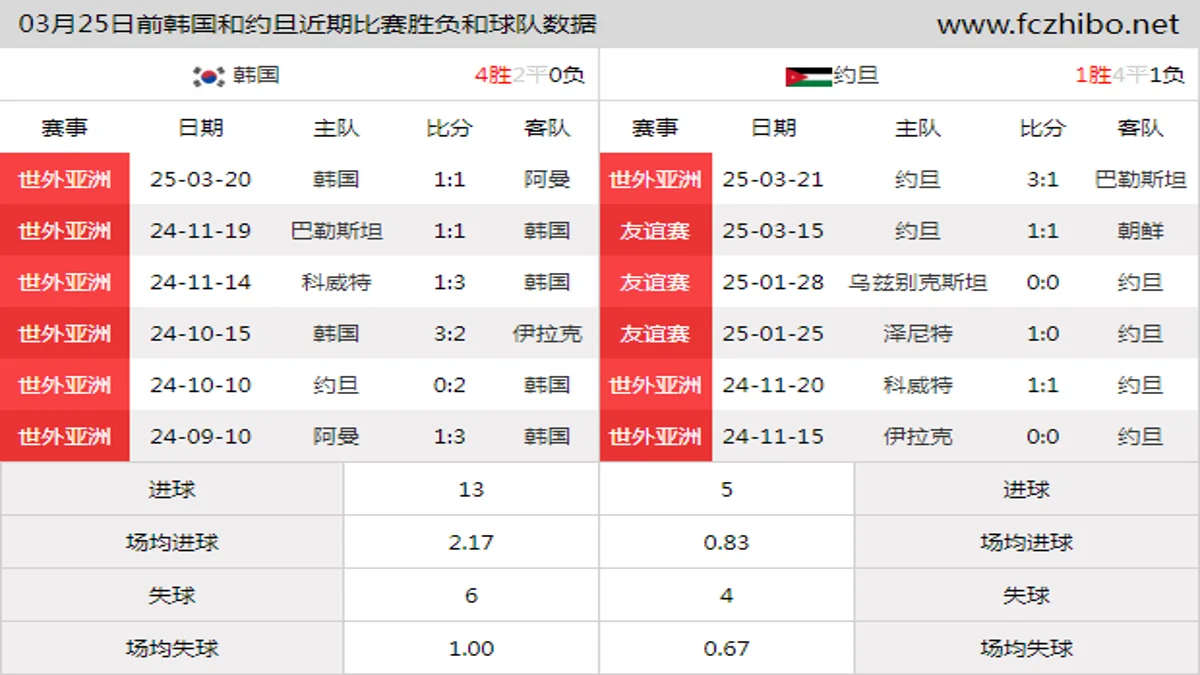 03月25日前韩国和约旦近期比赛胜负和球队数据