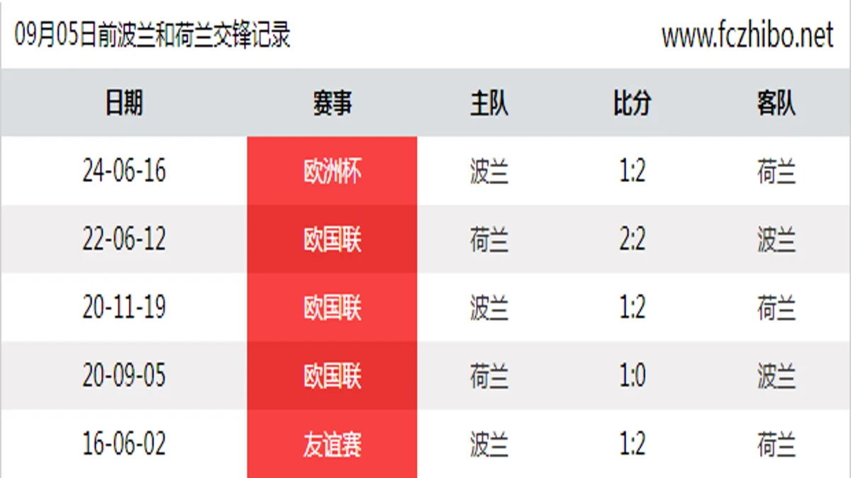 09月05日前波兰和荷兰最近5场交锋数据